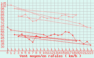 Courbe de la force du vent pour Orange (84)