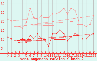 Courbe de la force du vent pour Essen