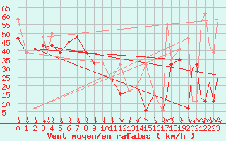 Courbe de la force du vent pour Errachidia