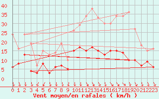 Courbe de la force du vent pour Saint-Etienne (42)