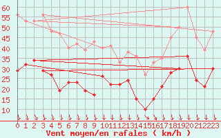 Courbe de la force du vent pour Orange (84)