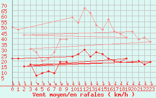Courbe de la force du vent pour Nmes - Courbessac (30)