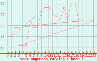 Courbe de la force du vent pour Aqaba Airport