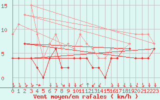 Courbe de la force du vent pour Bourg-Saint-Maurice (73)