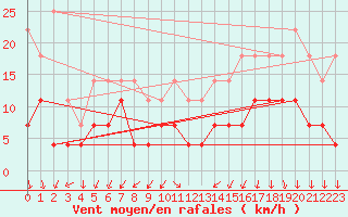 Courbe de la force du vent pour Anvers (Be)