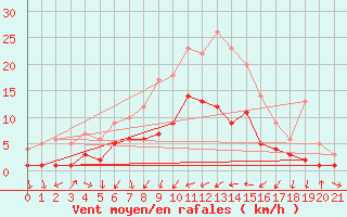 Courbe de la force du vent pour Haltern (Wasserwerk)