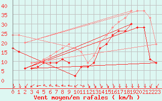 Courbe de la force du vent pour Biscarrosse (40)