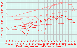 Courbe de la force du vent pour Cap Ferret (33)