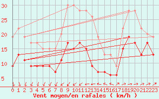 Courbe de la force du vent pour Ile du Levant (83)