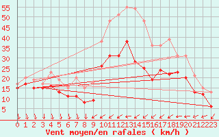 Courbe de la force du vent pour Porquerolles (83)