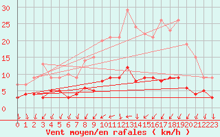 Courbe de la force du vent pour Langres (52) 