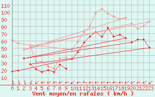 Courbe de la force du vent pour La Ciotat / Bec de l