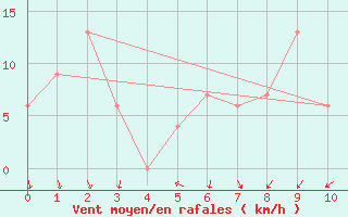 Courbe de la force du vent pour Luxor