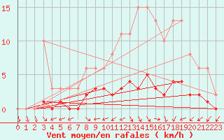 Courbe de la force du vent pour Clermont de l