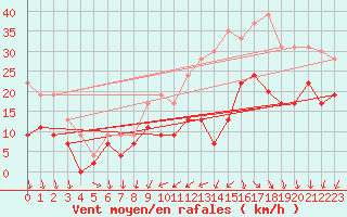Courbe de la force du vent pour Cazaux (33)
