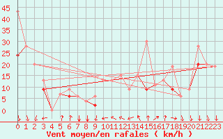 Courbe de la force du vent pour Errachidia