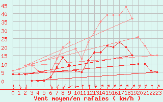 Courbe de la force du vent pour Embrun (05)