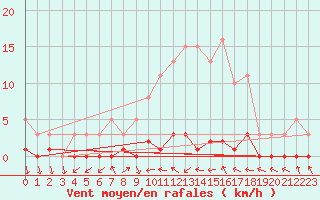 Courbe de la force du vent pour Saint-Antonin-du-Var (83)