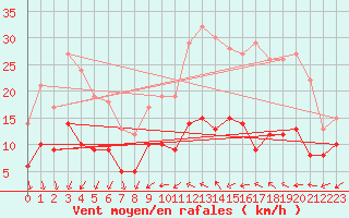 Courbe de la force du vent pour Rennes (35)