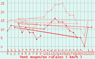 Courbe de la force du vent pour Alistro (2B)