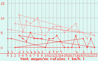 Courbe de la force du vent pour Bourg-Saint-Maurice (73)