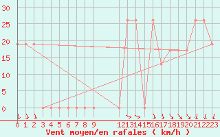 Courbe de la force du vent pour Aqaba Airport