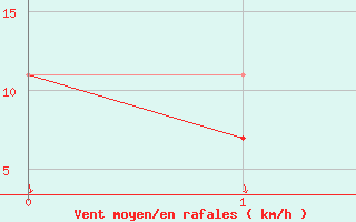 Courbe de la force du vent pour Tirgoviste