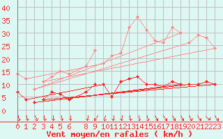 Courbe de la force du vent pour Saittarova