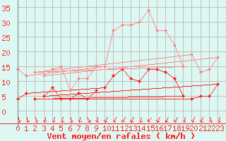 Courbe de la force du vent pour Smhi