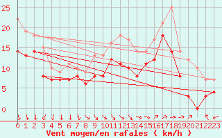 Courbe de la force du vent pour Maseskar