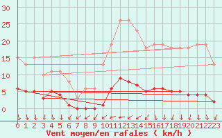 Courbe de la force du vent pour Croisette (62)