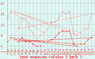 Courbe de la force du vent pour Brigueuil (16)