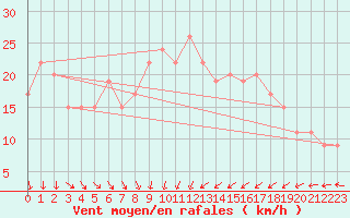 Courbe de la force du vent pour Waddington