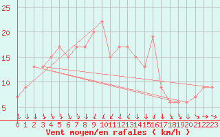 Courbe de la force du vent pour Nottingham Weather Centre