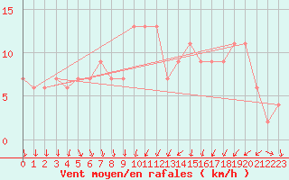 Courbe de la force du vent pour Coleshill