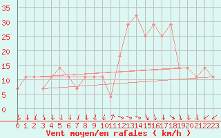 Courbe de la force du vent pour Kevo