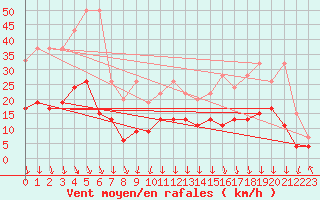 Courbe de la force du vent pour Grimsel Hospiz