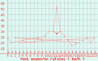 Courbe de la force du vent pour Mona