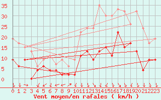 Courbe de la force du vent pour Annecy (74)