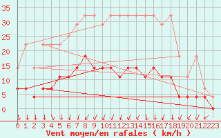 Courbe de la force du vent pour Offenbach Wetterpar