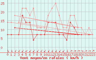 Courbe de la force du vent pour Bagaskar