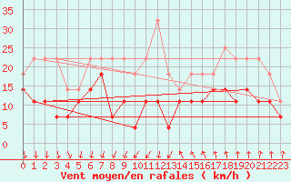 Courbe de la force du vent pour Hohenpeissenberg