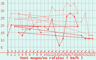 Courbe de la force du vent pour Moleson (Sw)