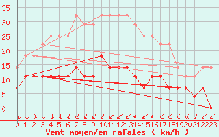 Courbe de la force du vent pour Urziceni