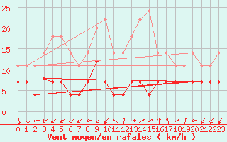 Courbe de la force du vent pour San Pablo de los Montes