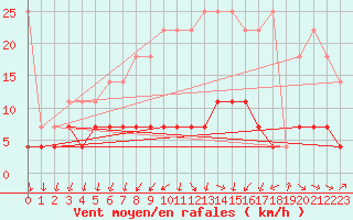 Courbe de la force du vent pour Offenbach Wetterpar