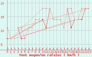 Courbe de la force du vent pour Sulejow