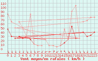 Courbe de la force du vent pour Alpinzentrum Rudolfshuette