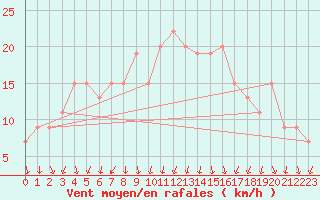 Courbe de la force du vent pour Mersa Matruh