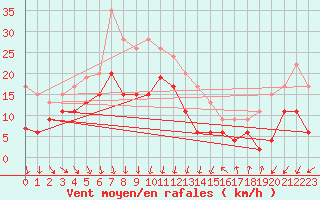 Courbe de la force du vent pour Bordeaux (33)